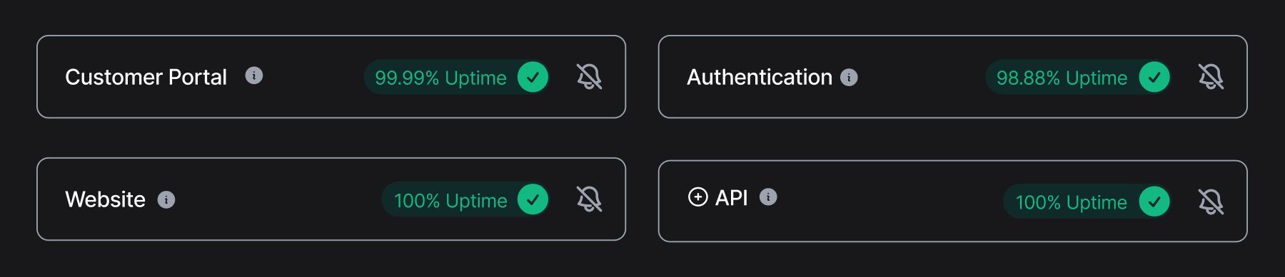 A four-grid display of components with Customer Portal showing 99.99% uptime, and Authentication, Website and API showing 100% uptime.