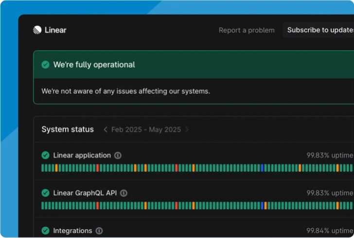Linear status page in dark mode showing 'We're fully operational' message with System status displaying Linear application at 99.83% uptime, Linear GraphQL API at 99.83% uptime, and Integrations at 99.84% uptime for February-May 2025