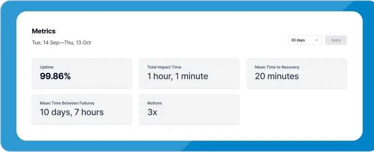 Sorry™ metrics dashboard showing 30-day period from September 14 to October 13 displaying Uptime at 99.86%, Total Impact Time of 1 hour 1 minute, Mean Time to Recovery of 20 minutes, Mean Time Between Failures of 10 days 7 hours, and 3x Notices